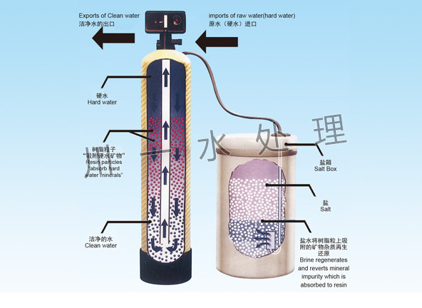 全自動軟化設(shè)備工藝流程